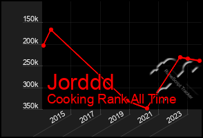 Total Graph of Jorddd
