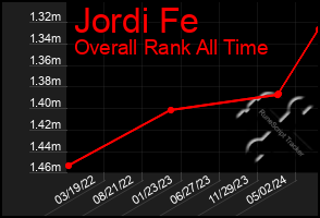 Total Graph of Jordi Fe