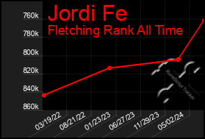 Total Graph of Jordi Fe