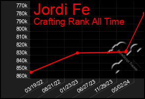 Total Graph of Jordi Fe