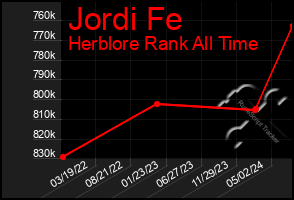 Total Graph of Jordi Fe