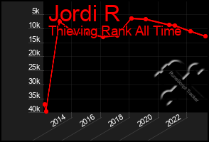 Total Graph of Jordi R