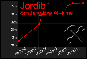 Total Graph of Jordib1