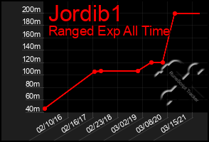 Total Graph of Jordib1