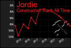 Total Graph of Jordie