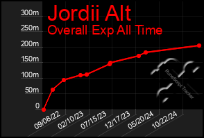 Total Graph of Jordii Alt