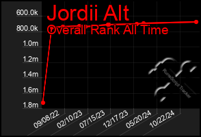 Total Graph of Jordii Alt