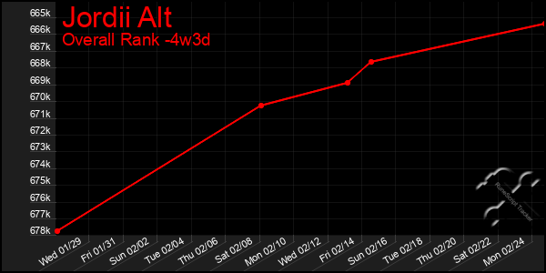 Last 31 Days Graph of Jordii Alt