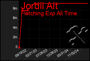 Total Graph of Jordii Alt