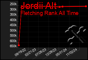 Total Graph of Jordii Alt