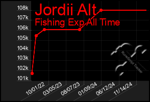 Total Graph of Jordii Alt