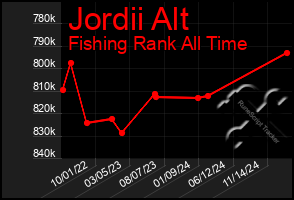 Total Graph of Jordii Alt