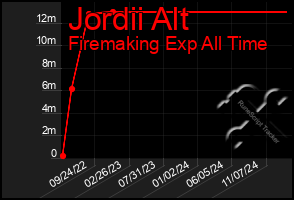 Total Graph of Jordii Alt