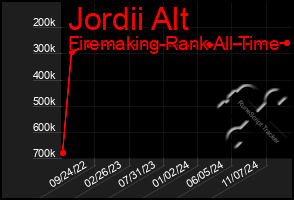 Total Graph of Jordii Alt