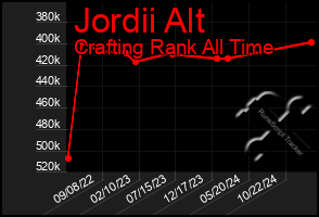 Total Graph of Jordii Alt