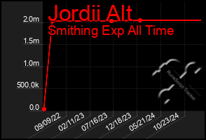 Total Graph of Jordii Alt