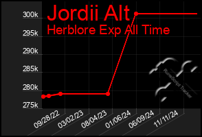 Total Graph of Jordii Alt