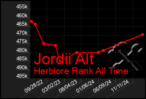 Total Graph of Jordii Alt