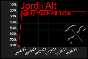 Total Graph of Jordii Alt