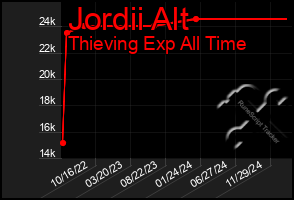 Total Graph of Jordii Alt