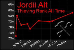 Total Graph of Jordii Alt