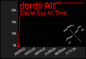 Total Graph of Jordii Alt