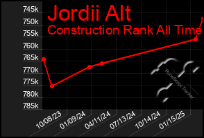 Total Graph of Jordii Alt