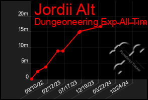 Total Graph of Jordii Alt