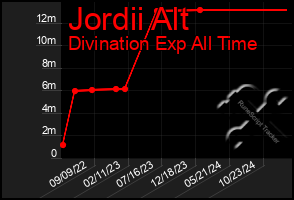 Total Graph of Jordii Alt