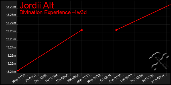 Last 31 Days Graph of Jordii Alt