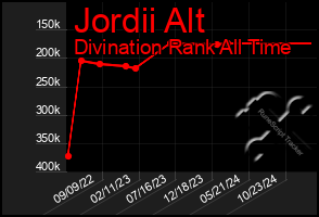 Total Graph of Jordii Alt