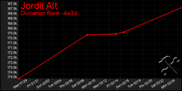 Last 31 Days Graph of Jordii Alt