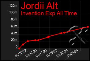 Total Graph of Jordii Alt