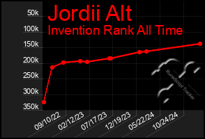 Total Graph of Jordii Alt