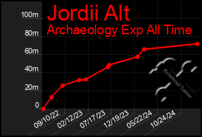 Total Graph of Jordii Alt