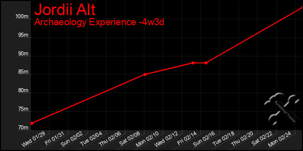 Last 31 Days Graph of Jordii Alt