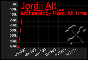 Total Graph of Jordii Alt