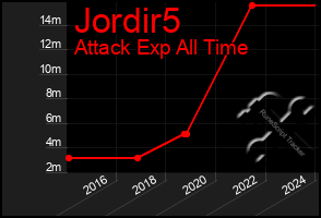 Total Graph of Jordir5