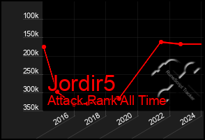 Total Graph of Jordir5