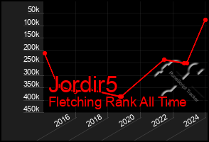 Total Graph of Jordir5