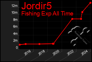 Total Graph of Jordir5