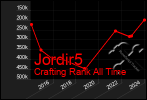 Total Graph of Jordir5