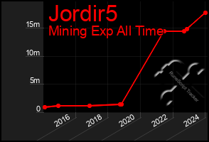 Total Graph of Jordir5