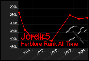 Total Graph of Jordir5