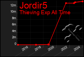 Total Graph of Jordir5