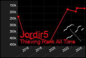 Total Graph of Jordir5