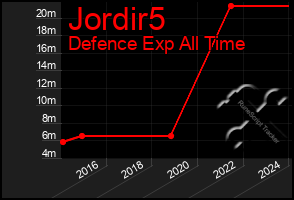 Total Graph of Jordir5