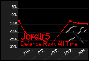 Total Graph of Jordir5