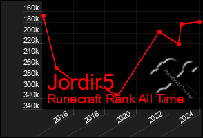Total Graph of Jordir5