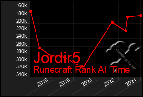 Total Graph of Jordir5